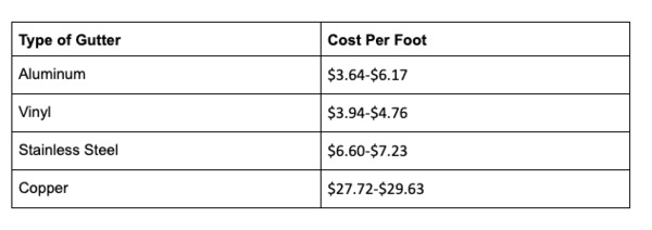 Type of gutter and cost per foot chart.